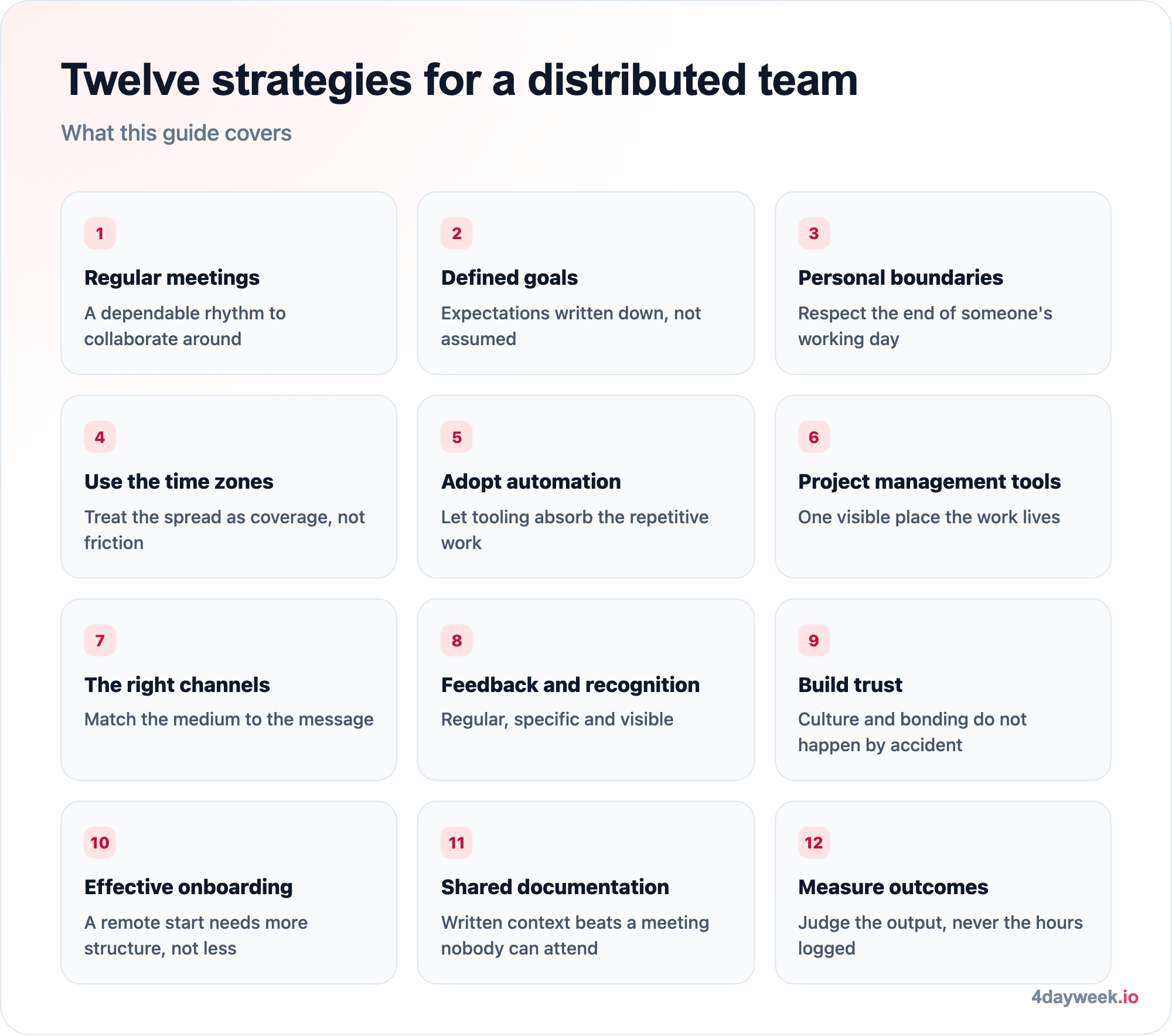 Twelve strategies for managing distributed teams, from regular meetings and defined goals to onboarding and trust
