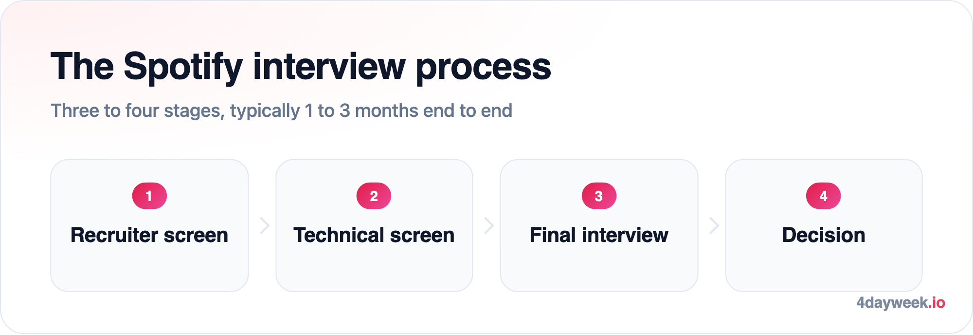 The four stages of the Spotify interview process: recruiter phone screening, technical screening, final interview and decision