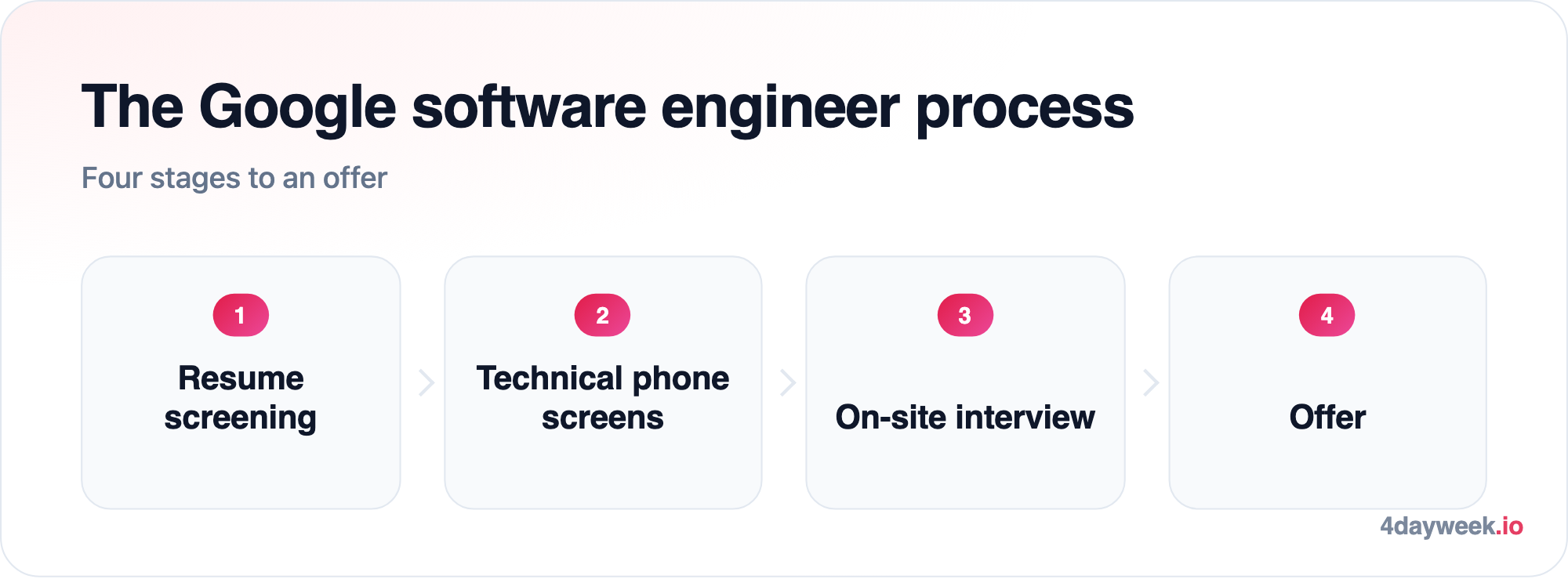 The four stages of the Google software engineer interview: resume screening, technical phone screens, the on-site interview, and the offer