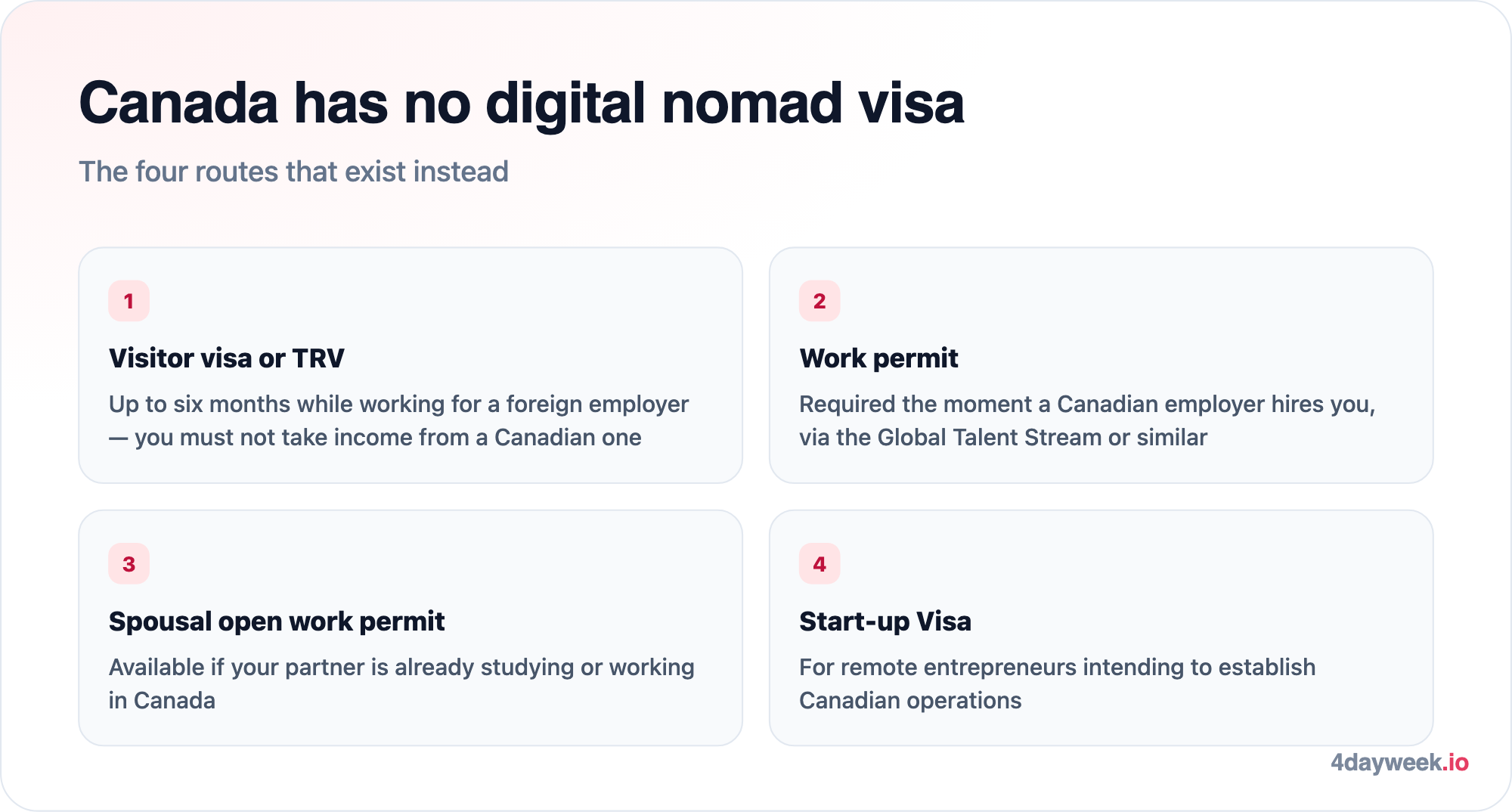 Canada has no dedicated digital nomad visa; remote workers use a visitor visa or TRV for up to six months, a work permit if hired locally, a spousal open work permit, or the Start-up Visa programme