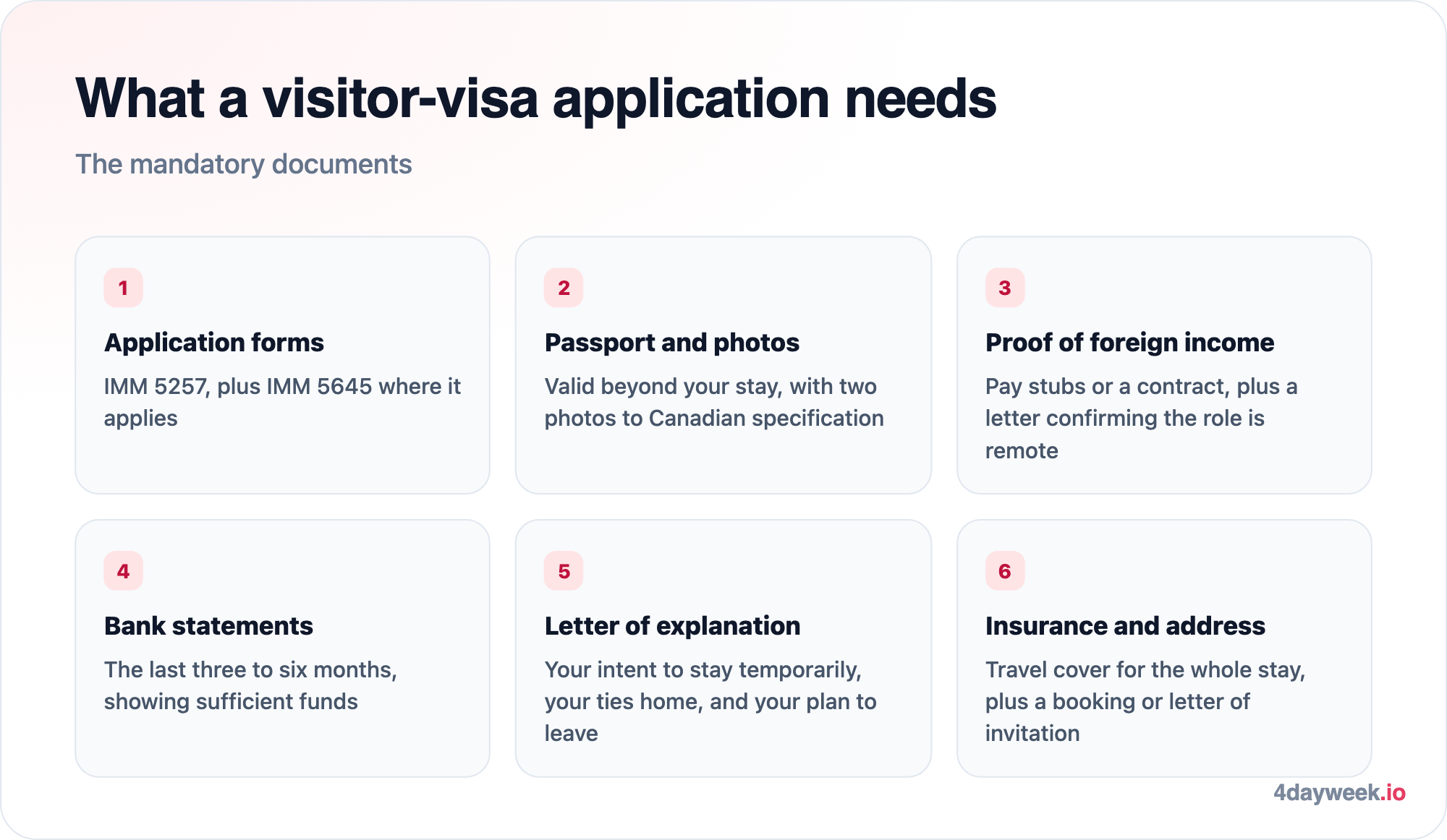 Documents required for a Canadian visitor visa as a remote worker: application forms IMM 5257 and IMM 5645, a valid passport and photos, proof of foreign income, three to six months of bank statements, a letter of explanation, and travel insurance plus proof of accommodation