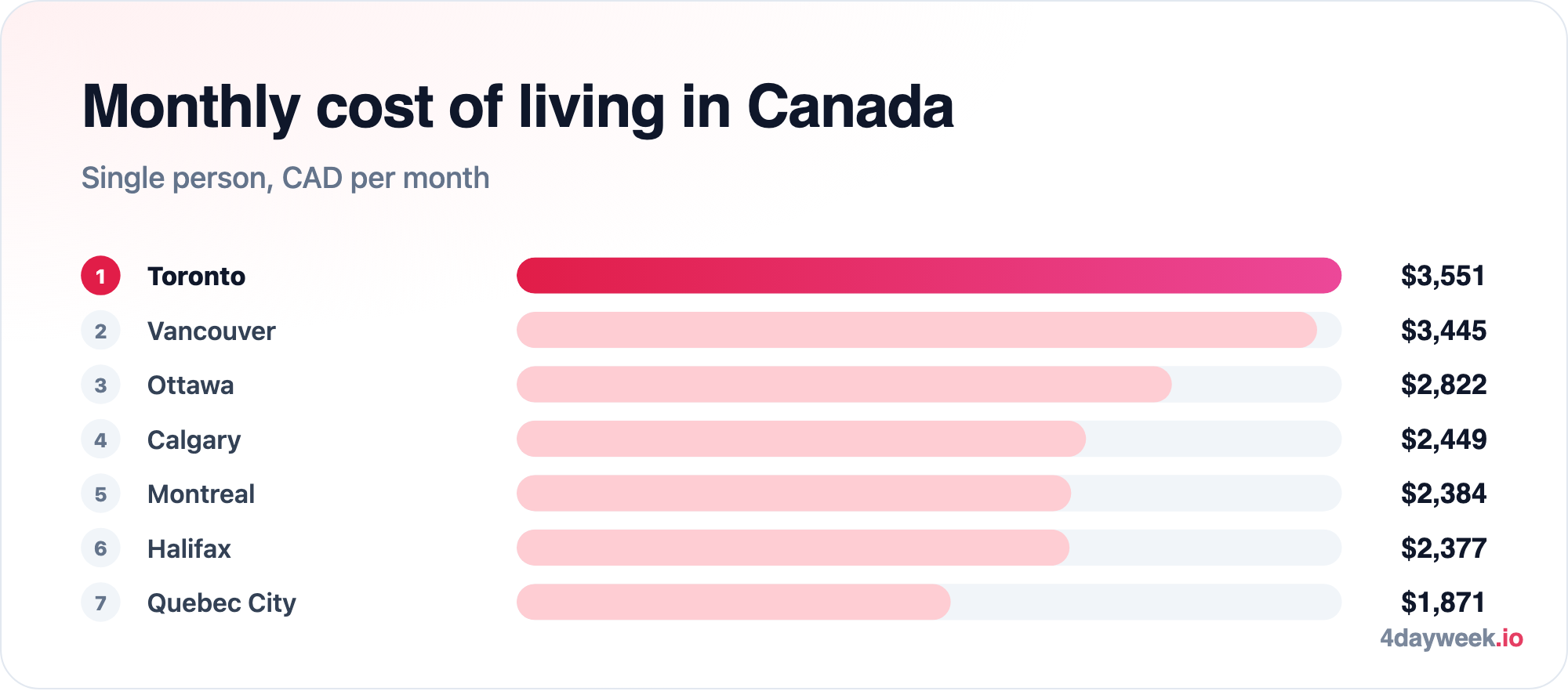 Monthly cost of living for a single person in Canadian cities: Toronto CAD 3,551, Vancouver 3,445, Ottawa 2,822, Calgary 2,449, Montreal 2,384, Halifax 2,377 and Quebec City 1,871