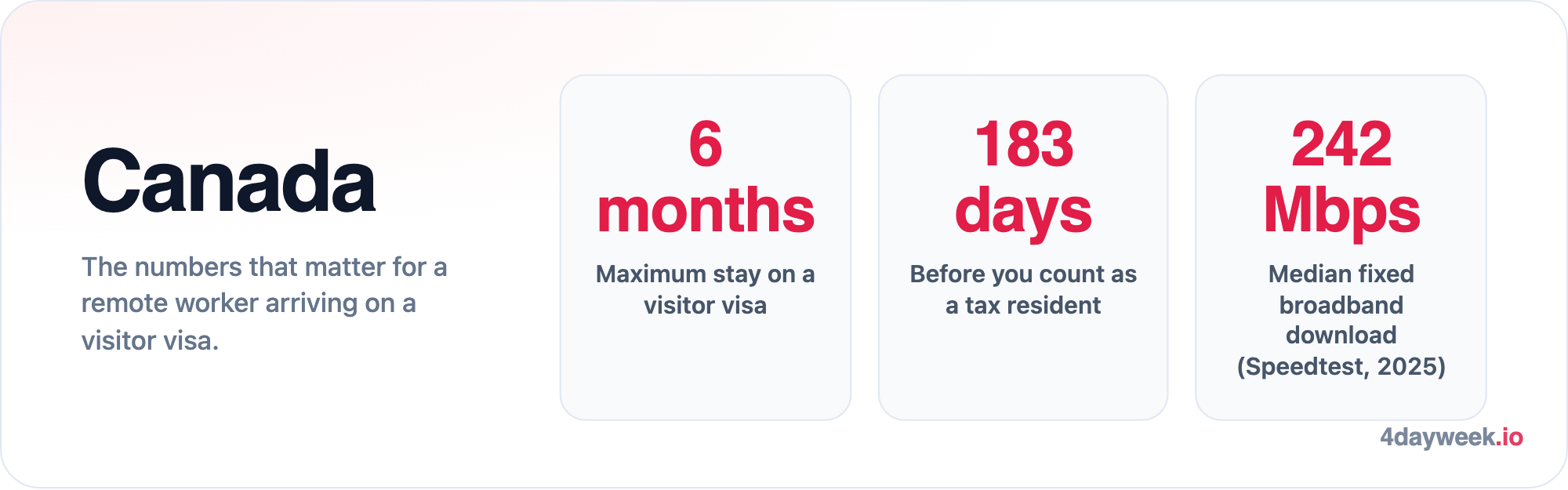 Key numbers for a remote worker in Canada: six months maximum on a visitor visa, 183 days before tax residency, and a median fixed broadband download speed of about 242 Mbps
