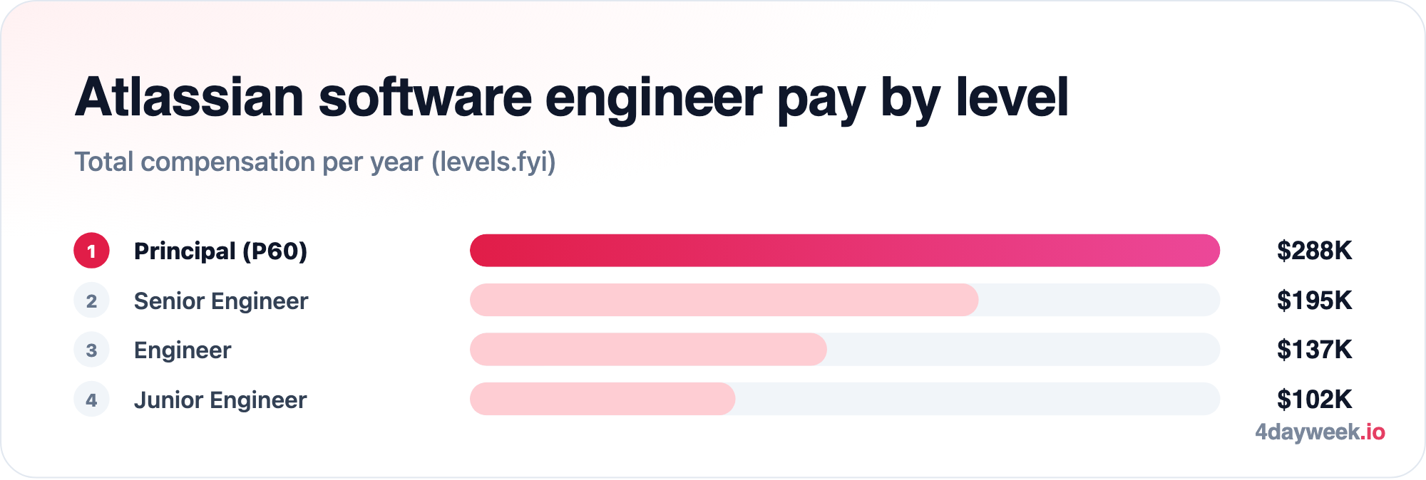 Atlassian software engineer total compensation by level: Principal Engineer (P60) $288K, Senior Engineer $195K, Engineer $137K and Junior Engineer $102K