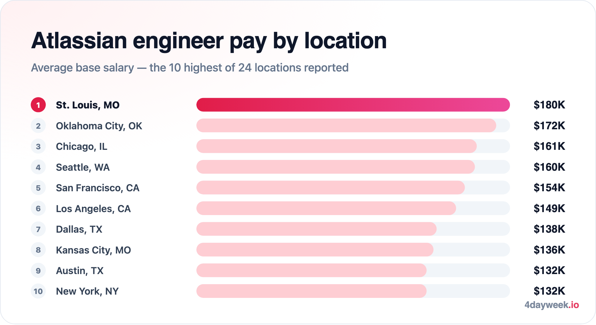 Atlassian software engineer average base salary by location: St. Louis $180K, Oklahoma City $172K, Chicago $161K, Seattle $160K, San Francisco $154K, Los Angeles $149K, Dallas $138K, Kansas City $136K, Austin $132K and New York $132K