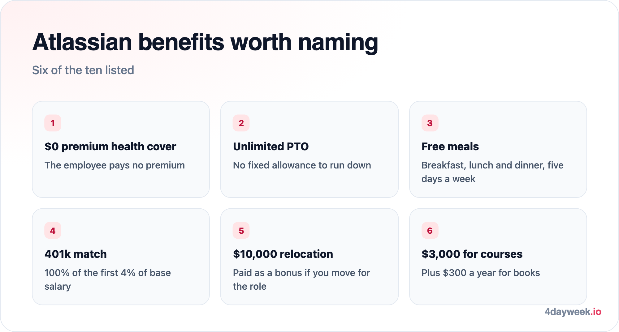 Six Atlassian benefits: a $0-premium health plan, unlimited PTO, free meals five days a week, a 401k matching 100% of the first 4%, a $10,000 relocation bonus, and up to $3,000 a year for courses