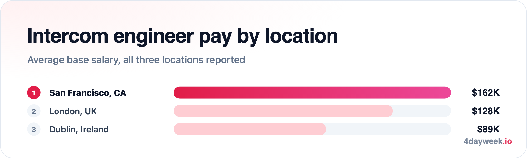 Intercom product engineer average base salary by location: San Francisco $162K, London $128K and Dublin $89K