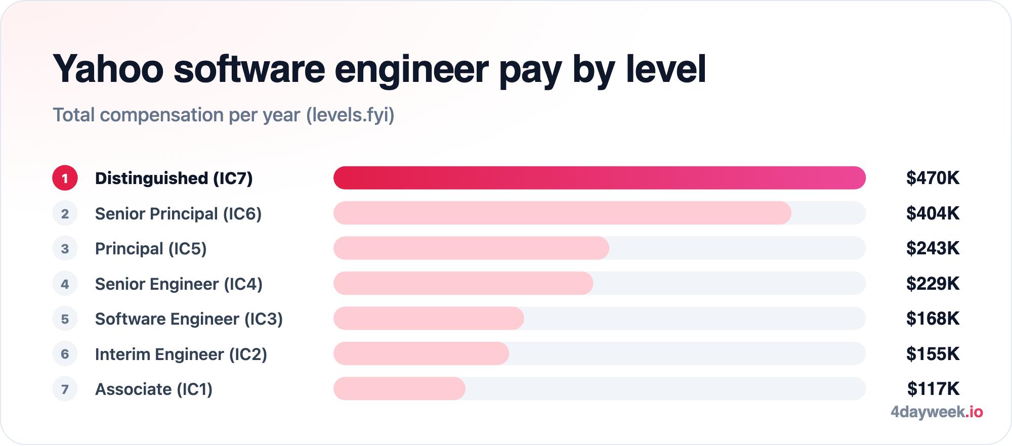 Yahoo software engineer total compensation by level: Distinguished Engineer IC7 $470K, Senior Principal IC6 $404K, Principal IC5 $243K, Senior IC4 $229K, Software Engineer IC3 $168K, Interim IC2 $155K and Associate IC1 $117K