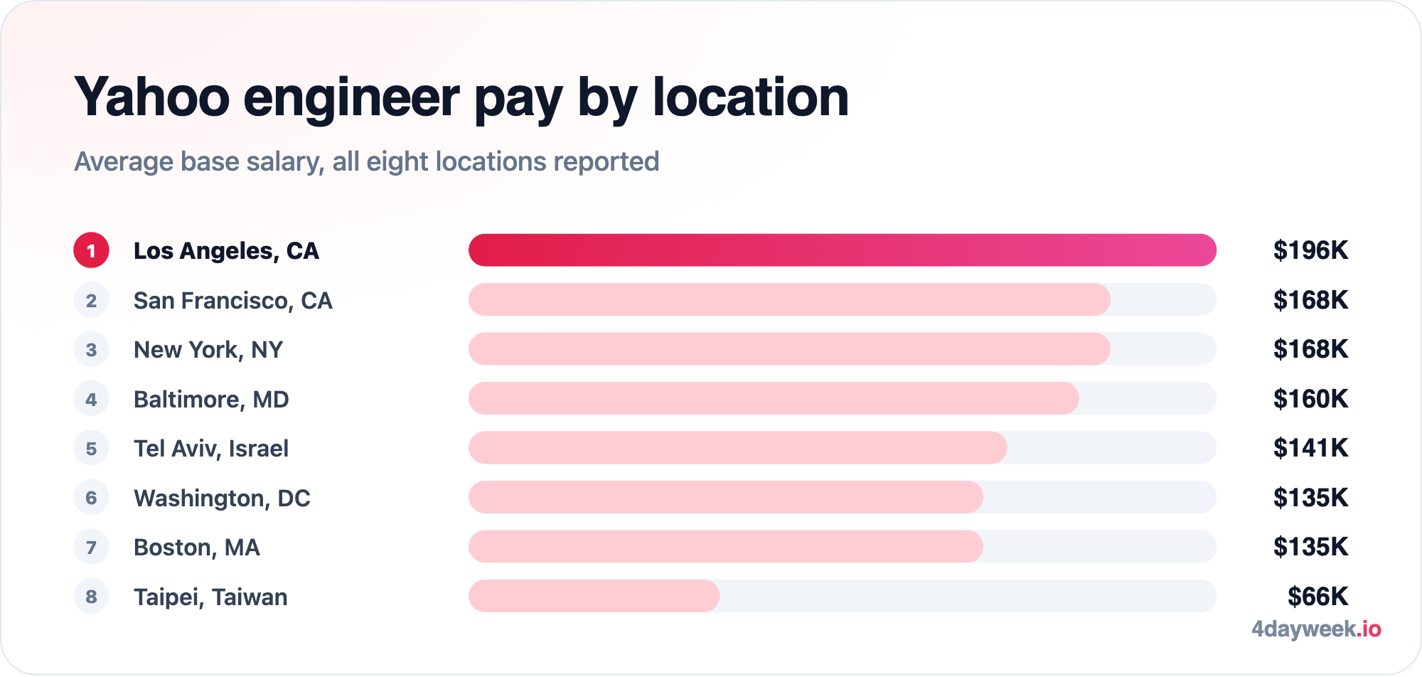 Yahoo software engineer average base salary by location: Los Angeles $196K, San Francisco and New York $168K, Baltimore $160K, Tel Aviv $141K, Washington DC and Boston $135K and Taipei $66K