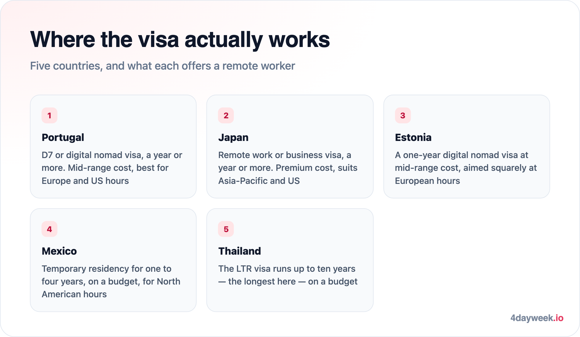 Remote-work visas by country: Portugal's D7 or digital nomad visa runs a year or more at mid-range cost, Japan's remote work visa a year at premium cost, Estonia's digital nomad visa a year at mid-range, Mexico's temporary residency one to four years on a budget, and Thailand's LTR visa up to ten years on a budget