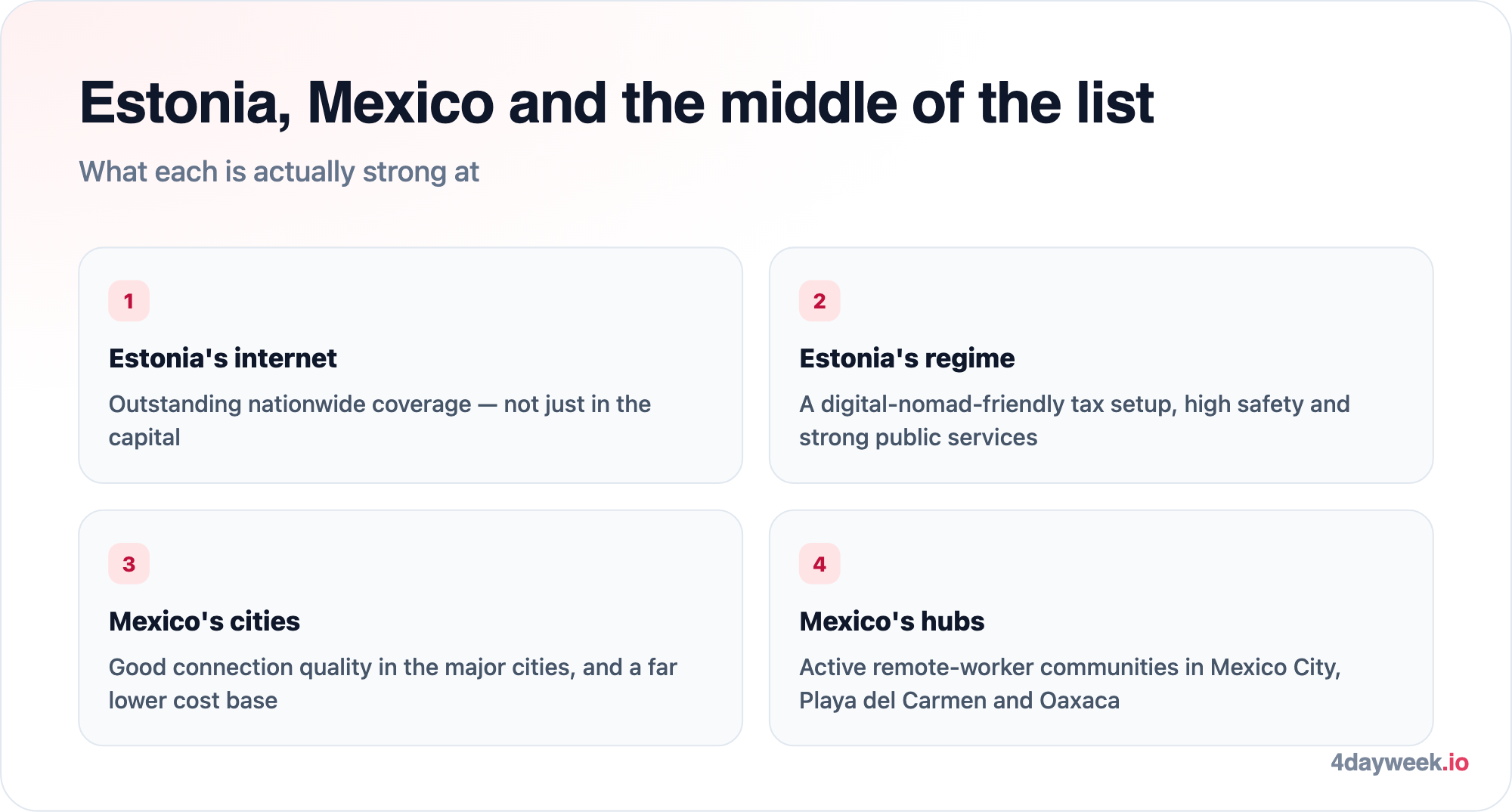 Estonia offers outstanding nationwide internet, a digital-nomad-friendly tax regime and high safety; Mexico has good city internet, rich culture and active remote hubs in Mexico City, Playa del Carmen and Oaxaca