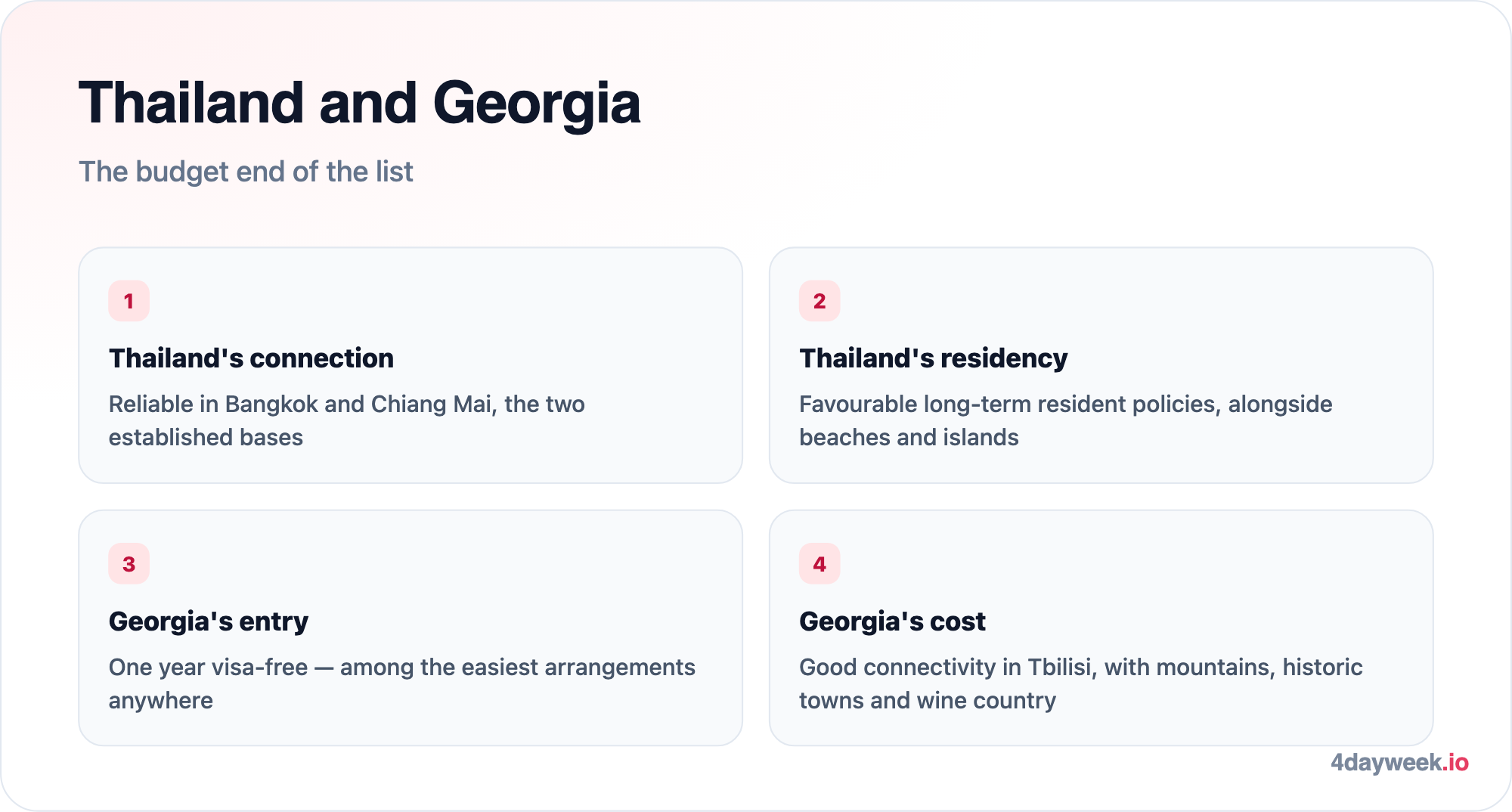 Thailand offers reliable internet in Bangkok and Chiang Mai, favourable long-term resident policies and beaches; Georgia has good connectivity in Tbilisi, easy one-year visa-free entry, mountains and wine regions
