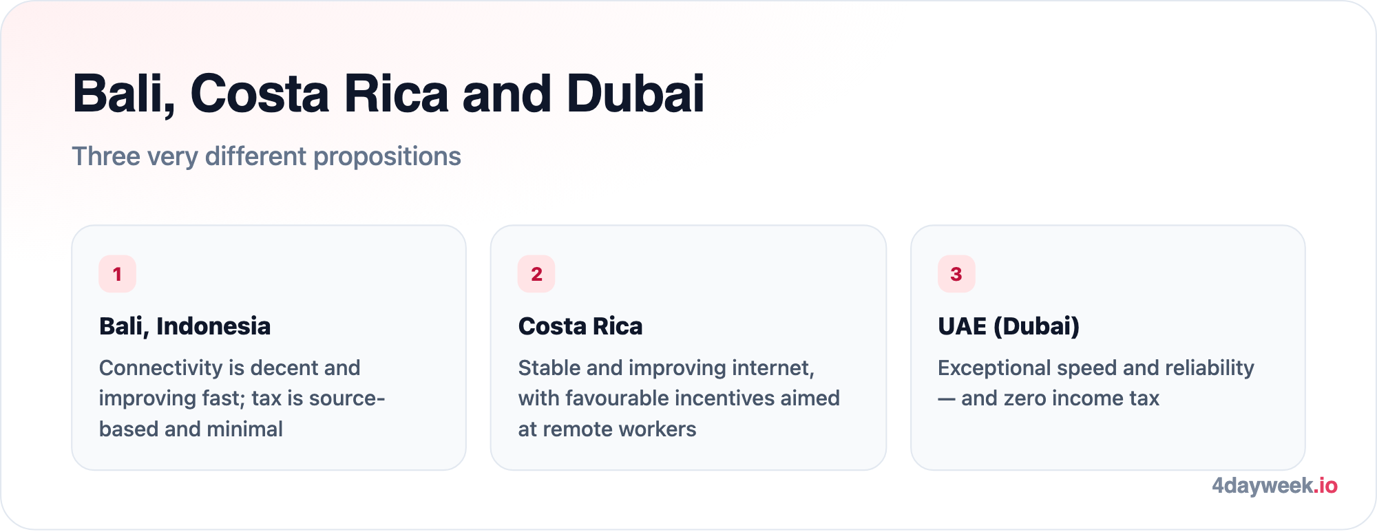 Bali has rapidly improving internet, minimal source-based tax and a large expat community; Costa Rica offers stable connectivity and favourable incentives for remote workers; the UAE has exceptional internet speed and zero income tax