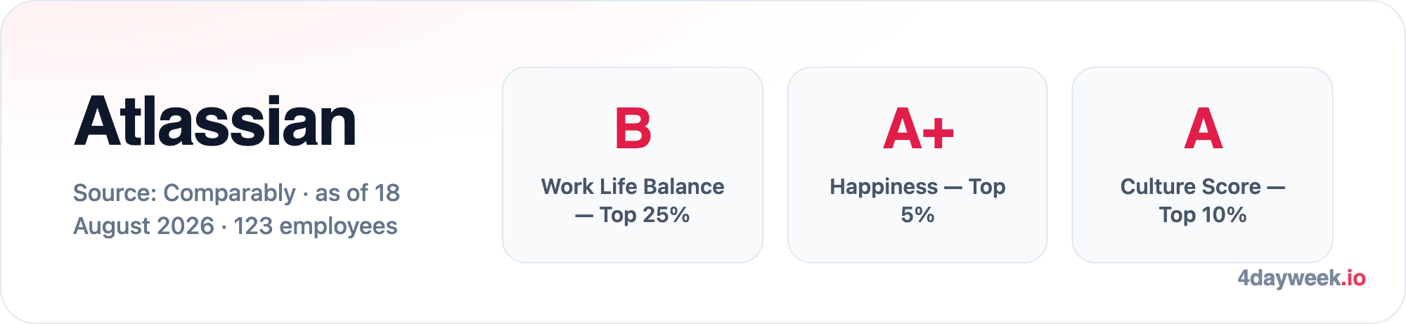 Atlassian Comparably grades for work life balance, happiness and culture: Work Life Balance — Top 25% B; Happiness — Top 5% A+; Culture Score — Top 10% A. Source: Comparably · as of 18 August 2026 · 123 employees.