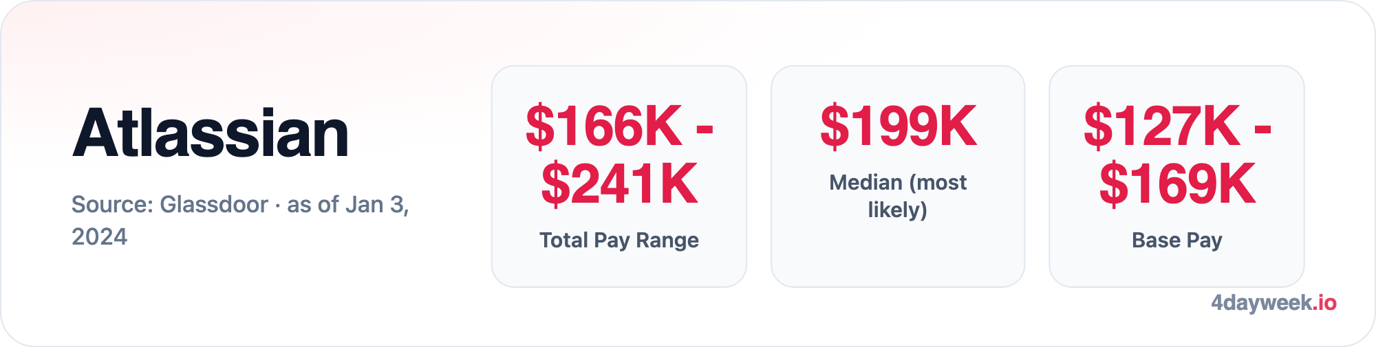 Salary details for a Software Engineer at Atlassian (United States): Total Pay Range $166K - $241K; Median (most likely) $199K; Base Pay $127K - $169K. Source: Glassdoor · as of Jan 3, 2024.