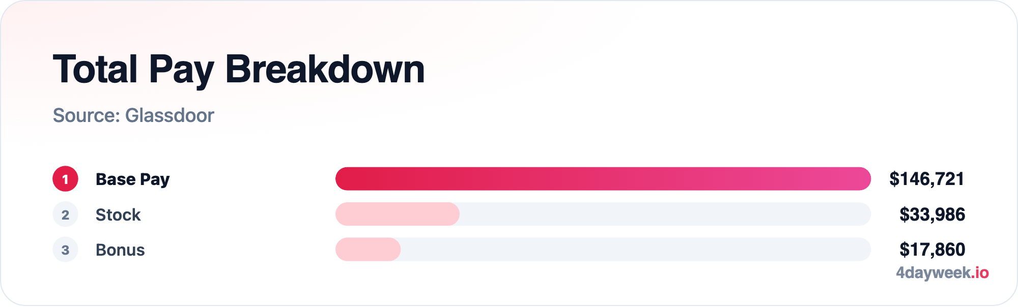 Total Pay Breakdown: Base Pay $146,721; Stock $33,986; Bonus $17,860. Source: Glassdoor.