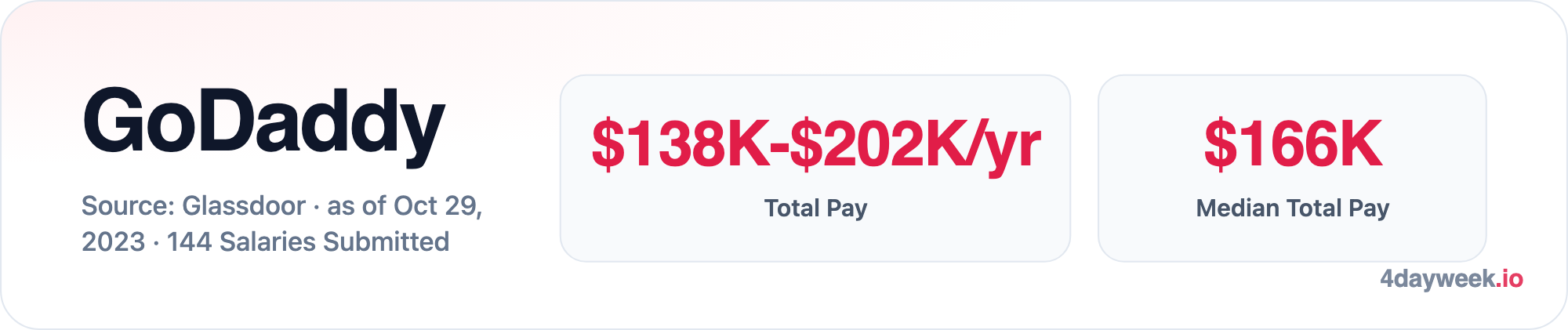 Total Salary Range for GoDaddy Software Engineer: Total Pay $138K-$202K; Median Total Pay $166K. Source: Glassdoor · as of Oct 29, 2023 · 144 Salaries Submitted.