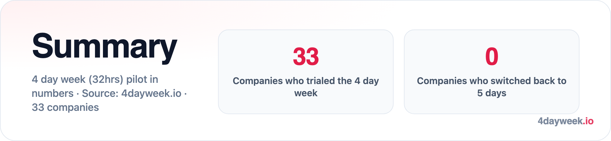 4 day week (32hrs) pilot in numbers: Companies who trialed the 4 day week 33; Companies who switched back to 5 days 0. 4 day week (32hrs) pilot in numbers · Source: 4dayweek.io · 33 companies.