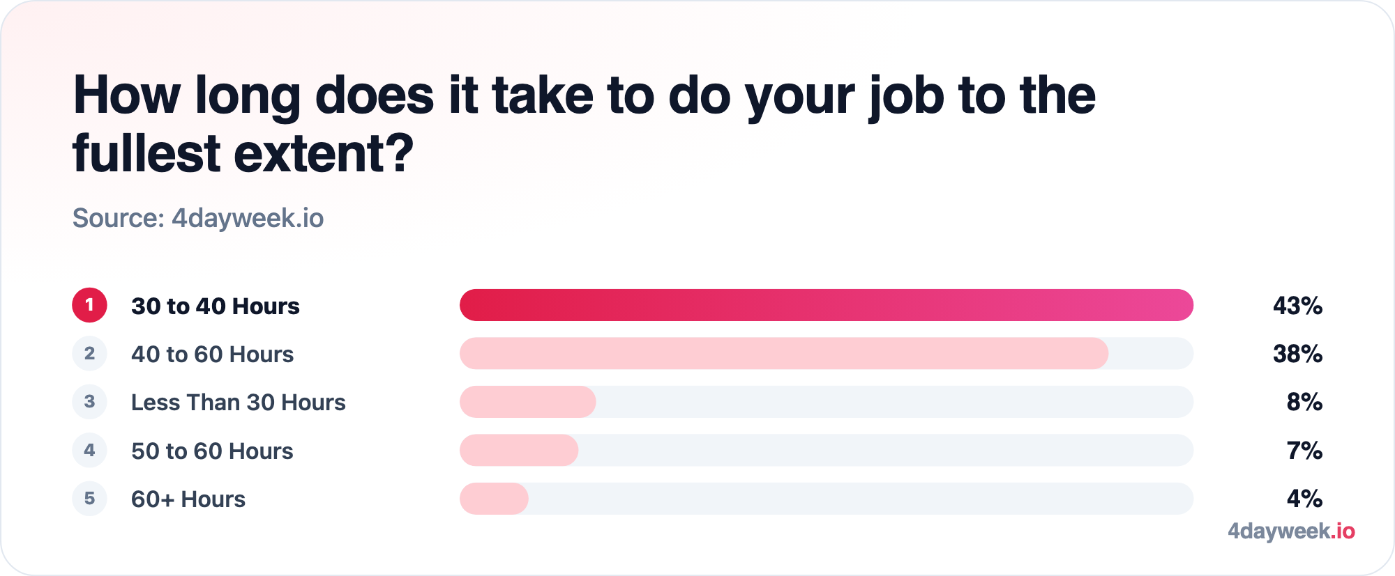 How long does it take to do your job to the fullest extent?: 30 to 40 Hours 43%; 40 to 60 Hours 38%; Less Than 30 Hours 8%; 50 to 60 Hours 7%; 60+ Hours 4%. Source: 4dayweek.io.