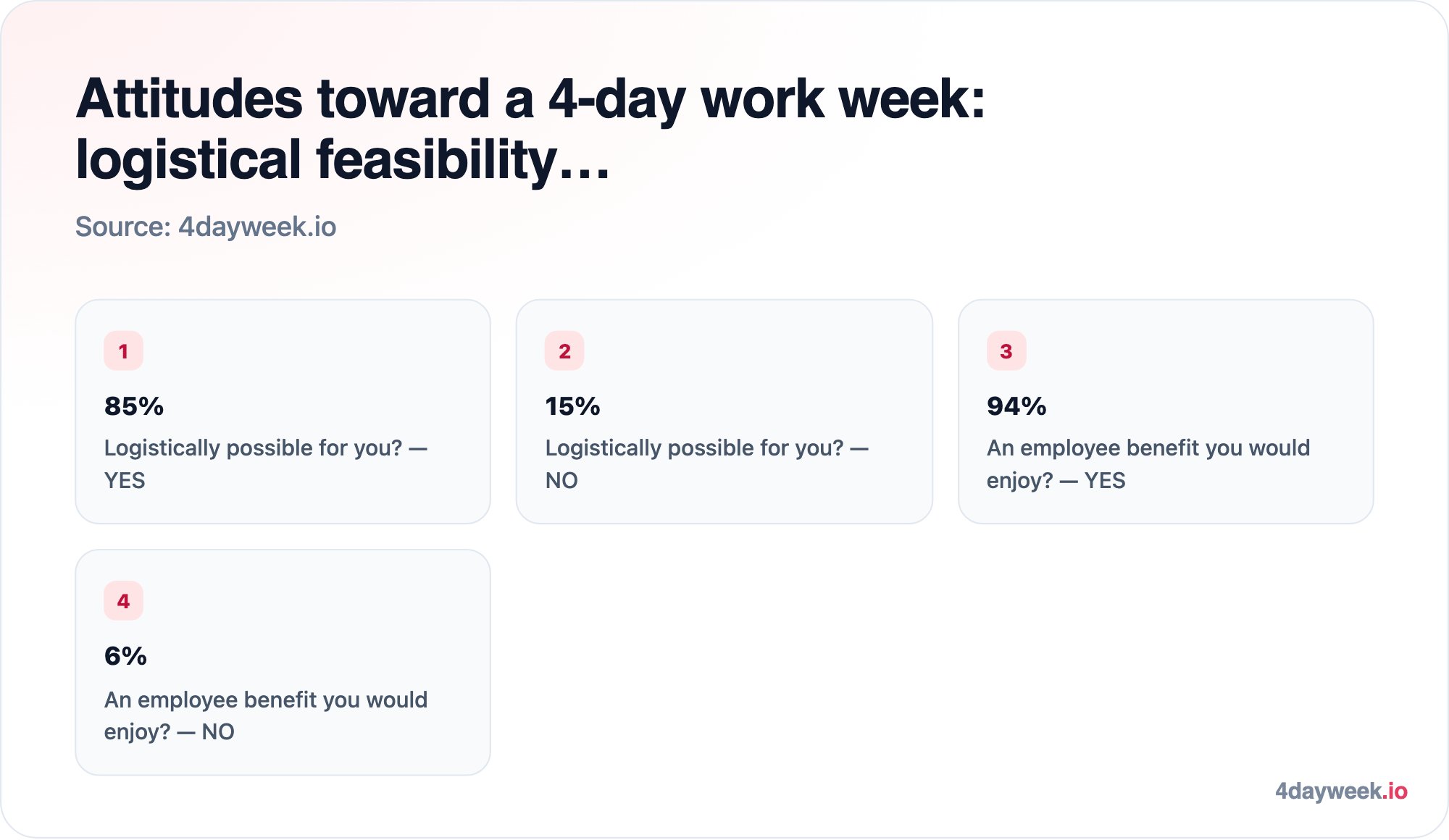 Attitudes toward a 4-day work week: logistical feasibility…: 85% Logistically possible for you? — YES; 15% Logistically possible for you? — NO; 94% An employee benefit you would enjoy? — YES; 6% An employee benefit you would enjoy? — NO. Source: 4dayweek.io.