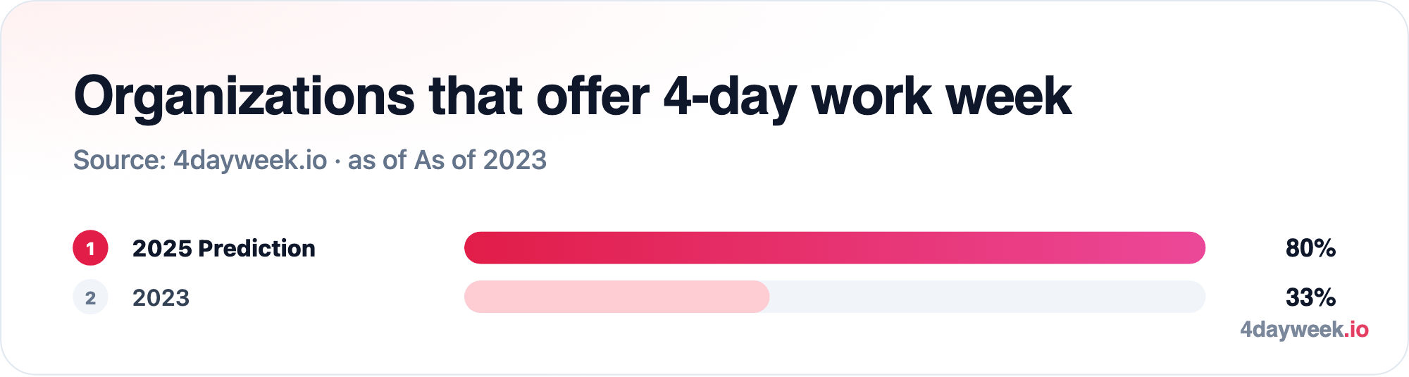 Organizations that offer 4-day work week: 2025 Prediction 80%; 2023 33%. Source: 4dayweek.io · as of As of 2023.