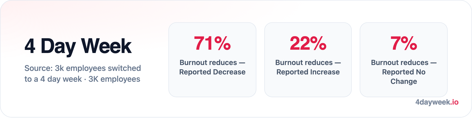 Benefits of a 4-day work week for the employee: Burnout reduces — Reported Decrease 71%; Burnout reduces — Reported Increase 22%; Burnout reduces — Reported No Change 7%. Source: 3k employees switched to a 4 day week · 3K employees.