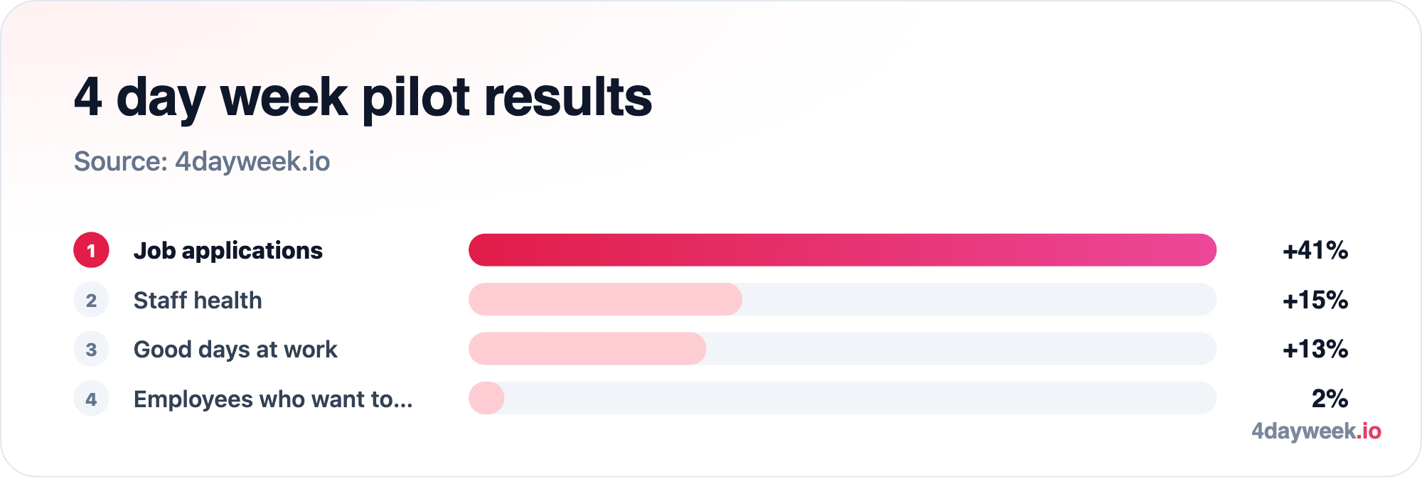 4 day week pilot results: Job applications +41%; Staff health +15%; Good days at work +13%; Employees who want to… 2%. Source: 4dayweek.io.
