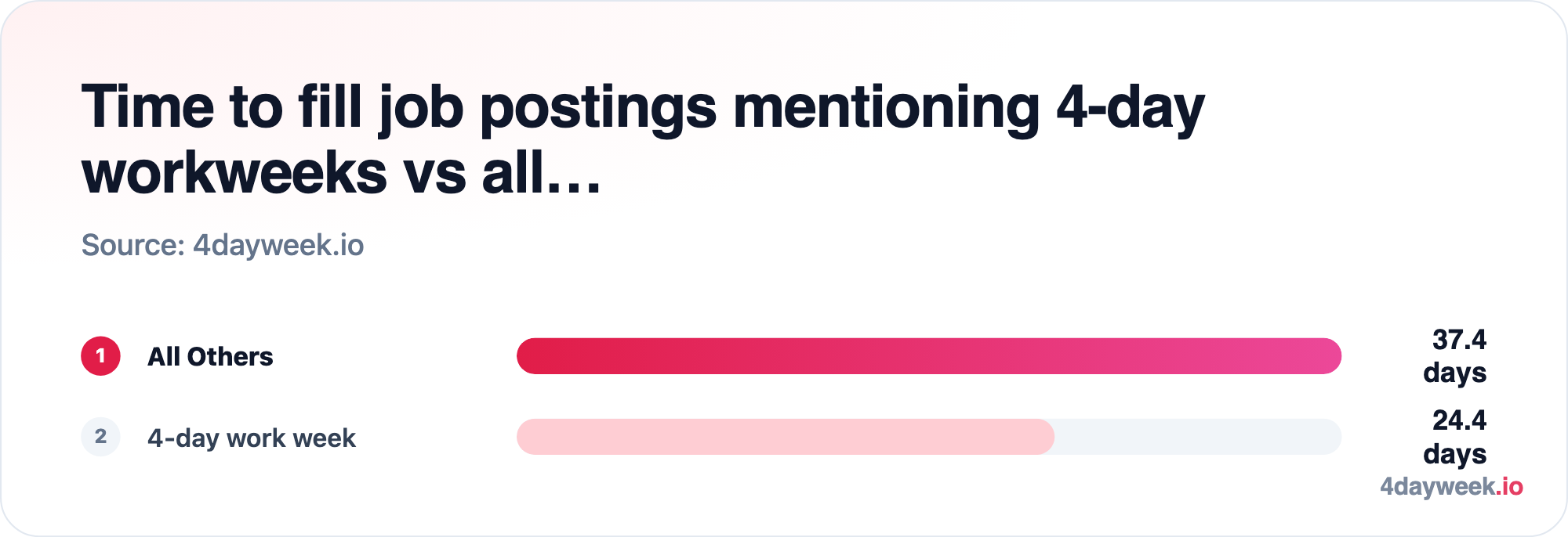 Time to fill job postings mentioning 4-day workweeks vs all…: All Others 37.4 days; 4-day work week 24.4 days. Source: 4dayweek.io.