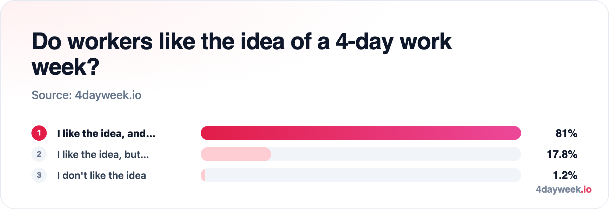 Do workers like the idea of a 4-day work week?: I like the idea, and… 81%; I like the idea, but… 17.8%; I don't like the idea 1.2%. Source: 4dayweek.io.