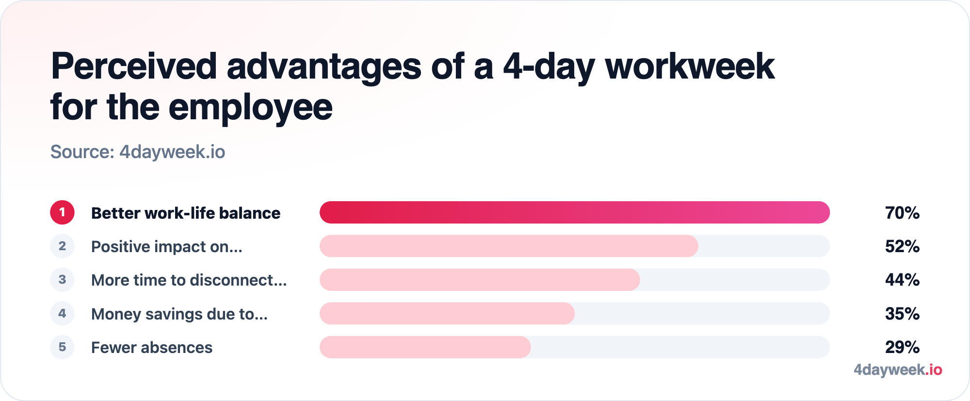 Perceived advantages of a 4-day workweek for the employee: Better work-life balance 70%; Positive impact on… 52%; More time to disconnect… 44%; Money savings due to… 35%; Fewer absences 29%. Source: 4dayweek.io.