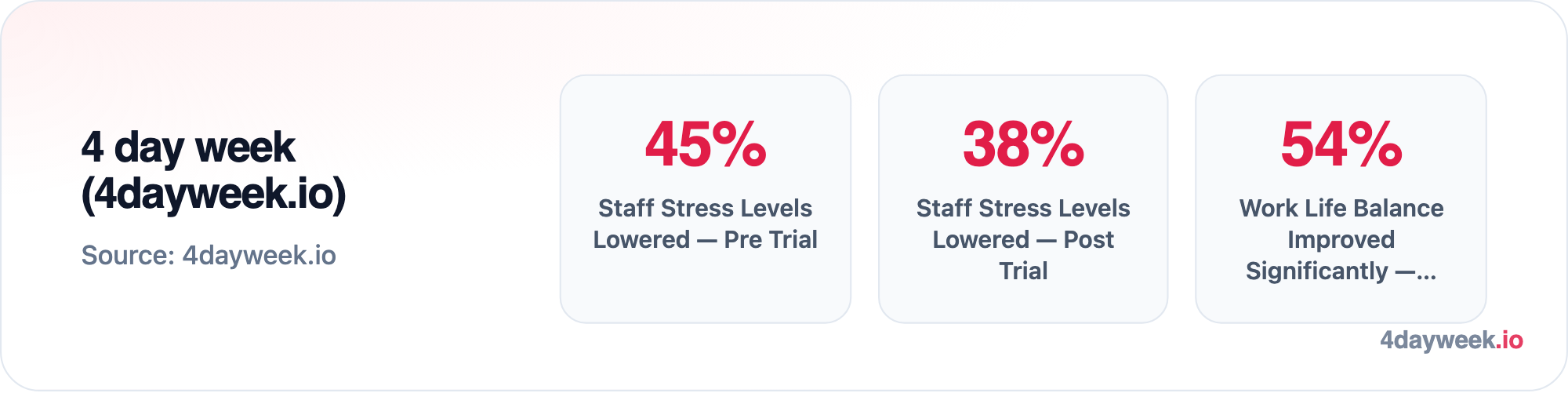 4-day week trial results: Staff Stress Levels Lowered — Pre Trial 45%; Staff Stress Levels Lowered — Post Trial 38%; Work Life Balance Improved Significantly —… 54%. Source: 4dayweek.io.