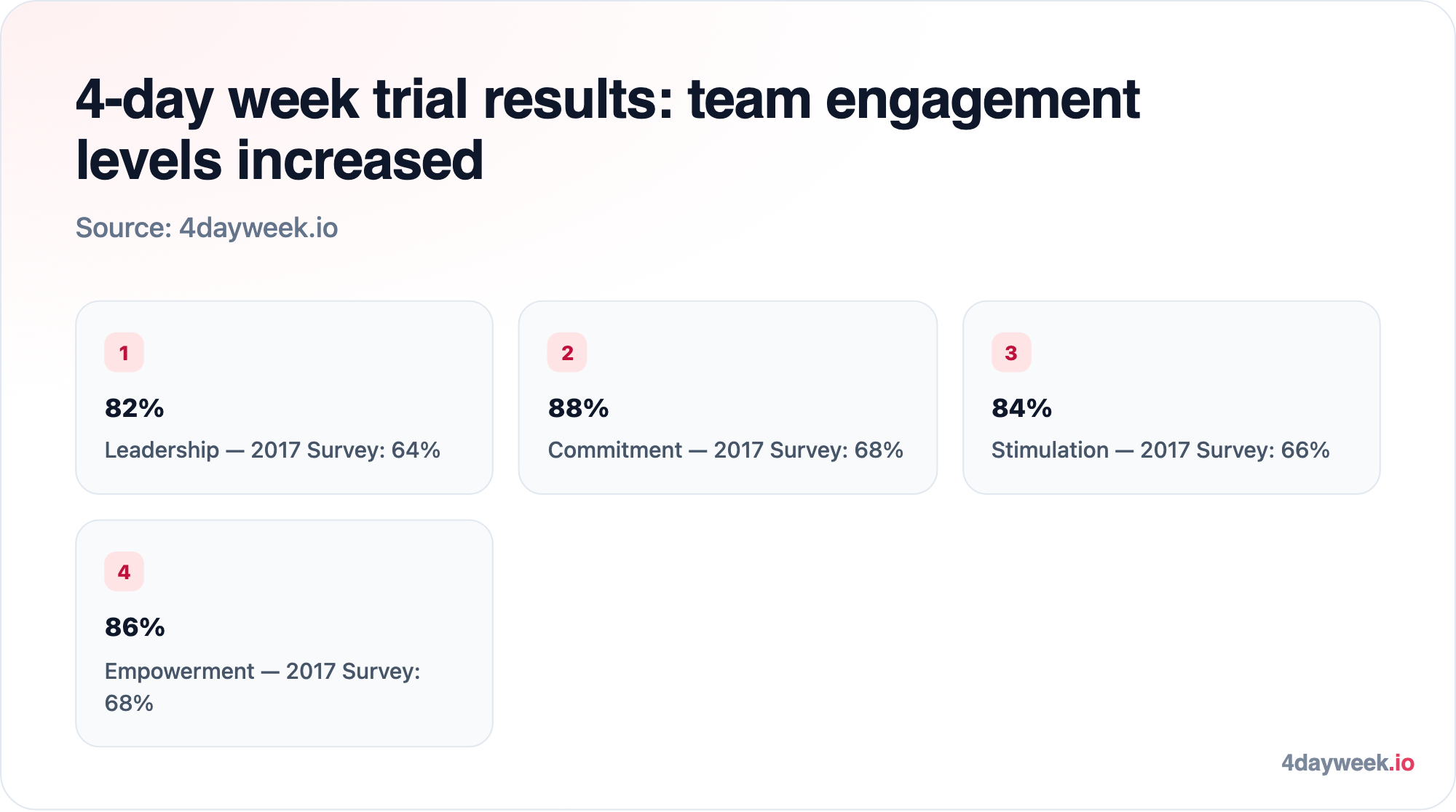 4-day week trial results: team engagement levels increased: 82% Leadership — 2017 Survey: 64%; 88% Commitment — 2017 Survey: 68%; 84% Stimulation — 2017 Survey: 66%; 86% Empowerment — 2017 Survey: 68%. Source: 4dayweek.io.