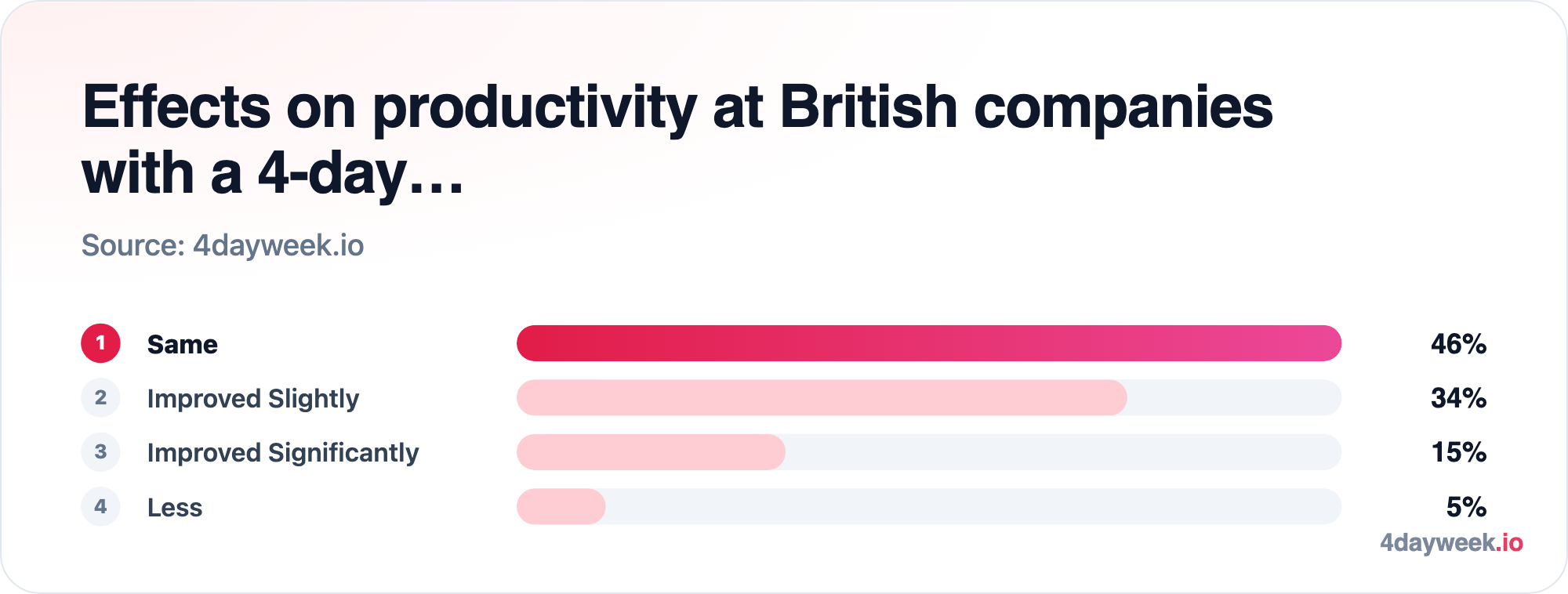 Effects on productivity at British companies with a 4-day…: Same 46%; Improved Slightly 34%; Improved Significantly 15%; Less 5%. Source: 4dayweek.io.