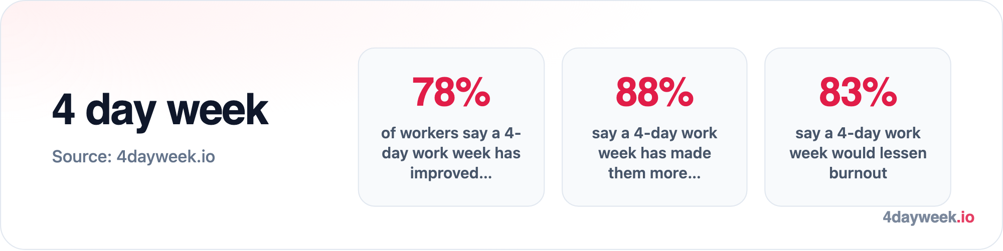 Work & mental health: how a 4-day work week could improve mental health and productivity: of workers say a 4-day work week has improved… 78%; say a 4-day work week has made them more… 88%; say a 4-day work week would lessen burnout 83%. Source: 4dayweek.io.