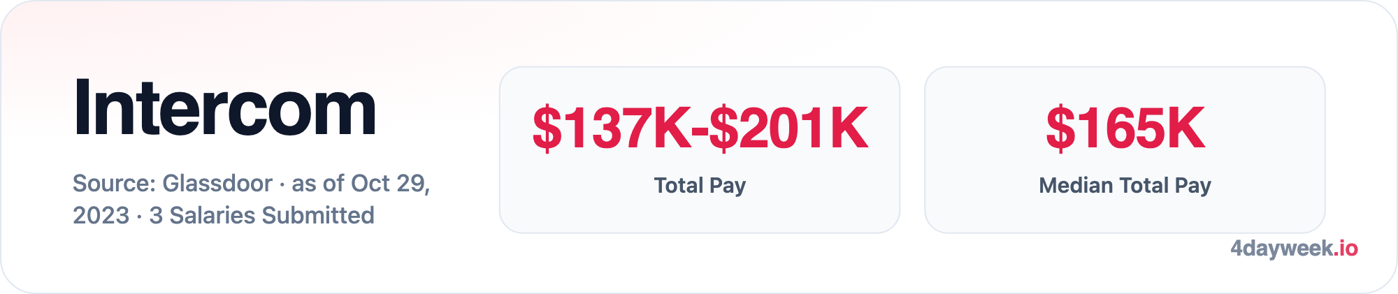 Total Salary Range for Intercom Software Engineer: Total Pay $137K-$201K; Median Total Pay $165K. Source: Glassdoor · as of Oct 29, 2023 · 3 Salaries Submitted.