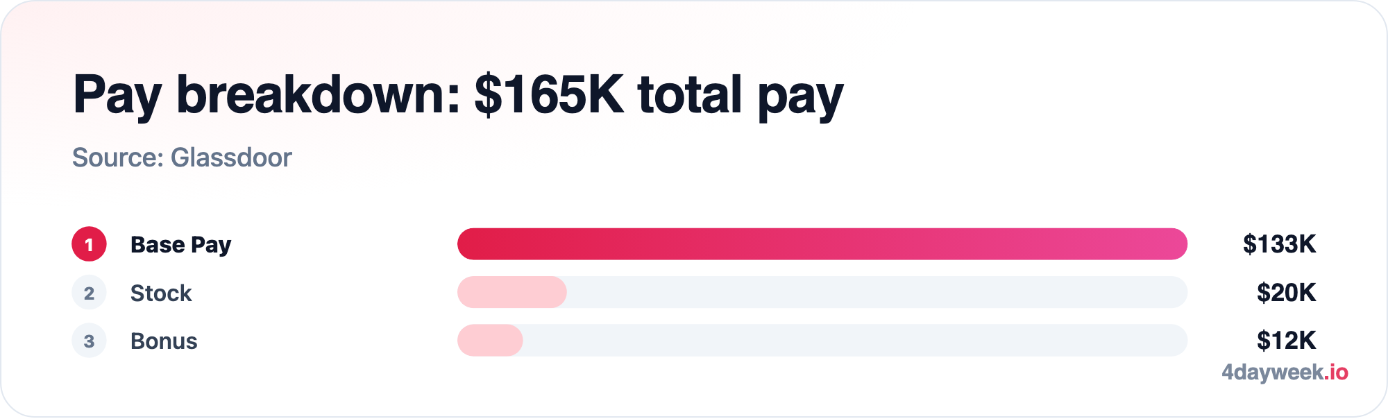Pay breakdown: $165K total pay: Base Pay $133K; Stock $20K; Bonus $12K. Source: Glassdoor.