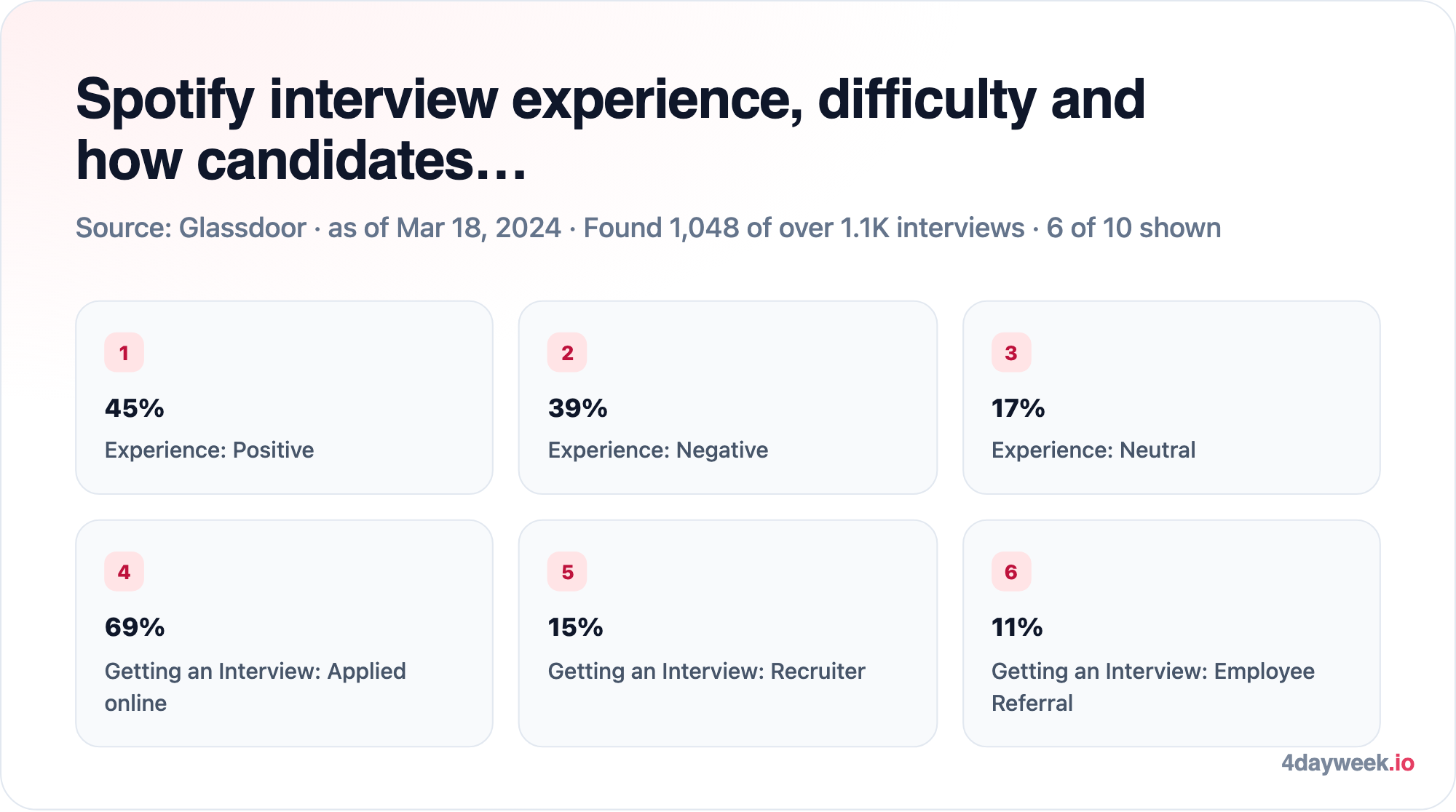 Spotify interview experience, difficulty and how candidates…: 45% Experience: Positive; 39% Experience: Negative; 17% Experience: Neutral; 69% Getting an Interview: Applied online; 15% Getting an Interview: Recruiter; 11% Getting an Interview: Employee Referral. Source: Glassdoor · as of Mar 18, 2024 · Found 1,048 of over 1.1K interviews · 6 of 10 shown.