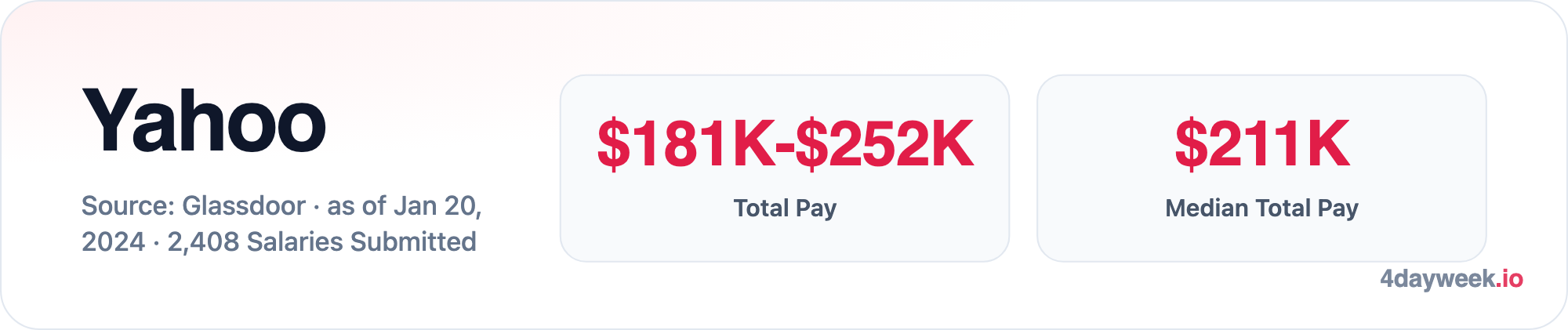 Total Salary Range for Yahoo Software Engineer: Total Pay $181K-$252K; Median Total Pay $211K. Source: Glassdoor · as of Jan 20, 2024 · 2,408 Salaries Submitted.