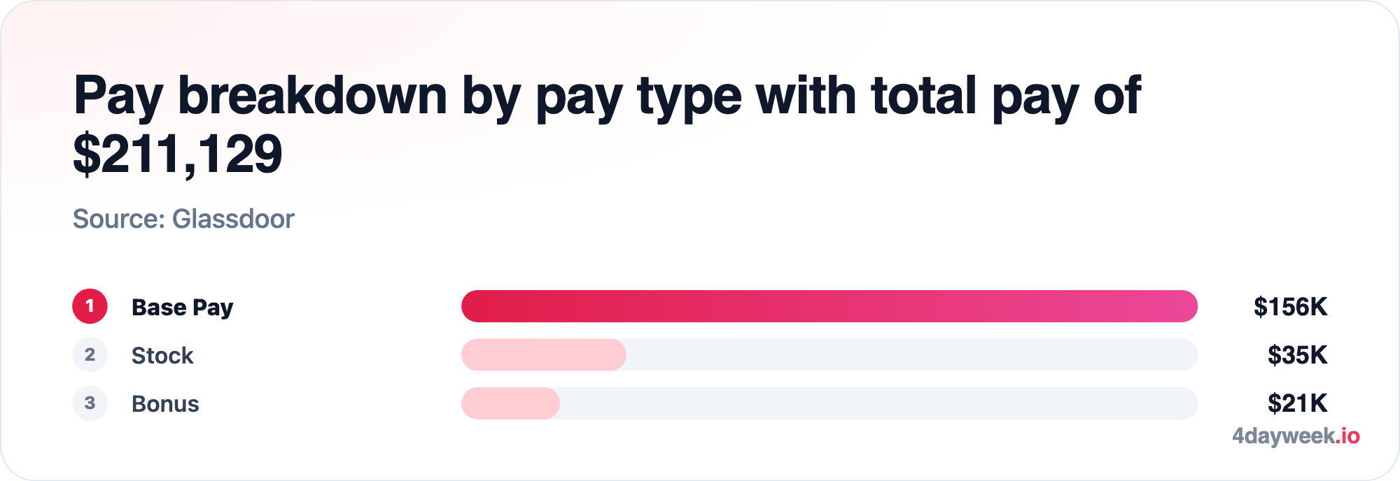 Pay breakdown by pay type with total pay of $211,129: Base Pay $156K; Stock $35K; Bonus $21K. Source: Glassdoor.