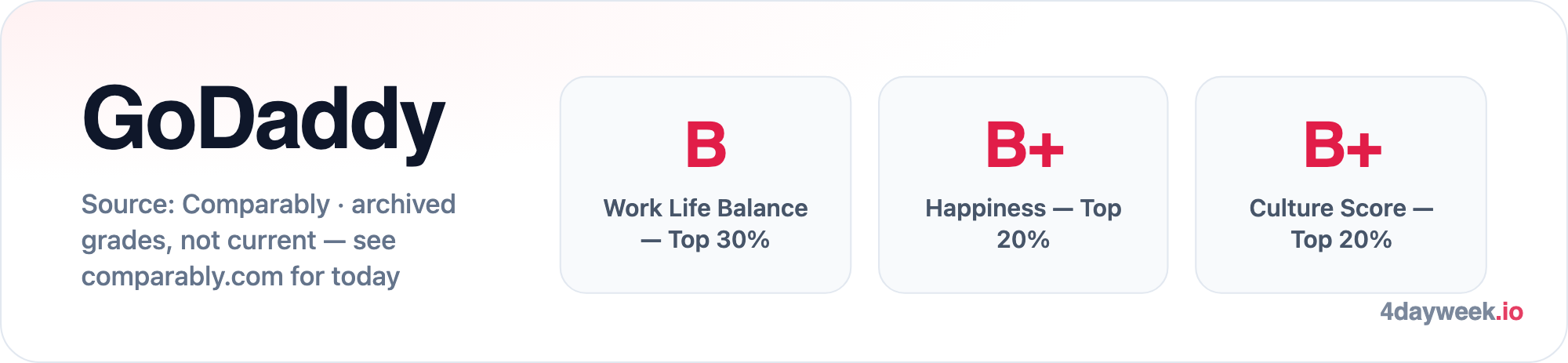 GoDaddy Comparably grades for Work Life Balance, Happiness and Culture Score: Work Life Balance — Top 30% B; Happiness — Top 20% B+; Culture Score — Top 20% B+. Source: Comparably · archived grades, not current — see comparably.com for today.