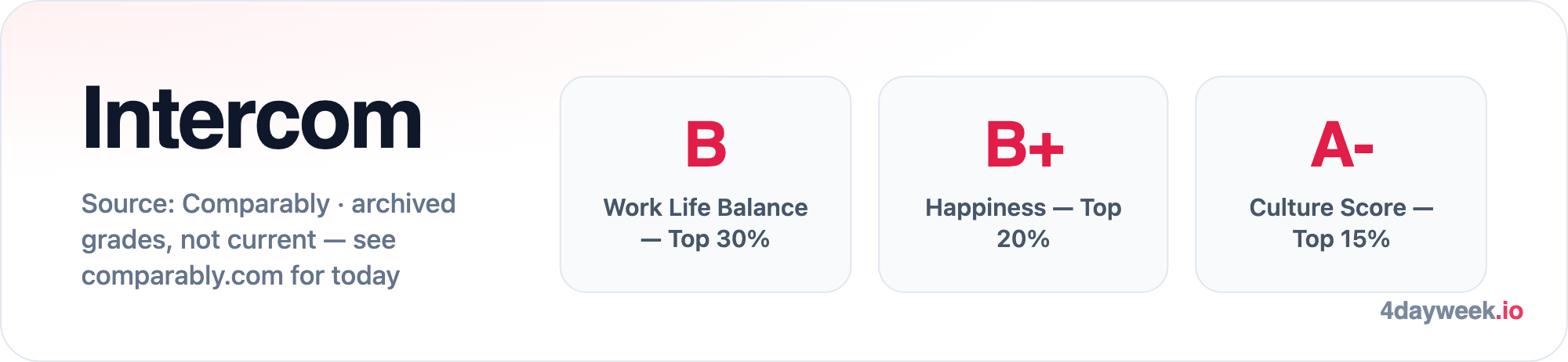 Intercom Comparably grades for work life balance, happiness and culture: Work Life Balance — Top 30% B; Happiness — Top 20% B+; Culture Score — Top 15% A-. Source: Comparably · archived grades, not current — see comparably.com for today.