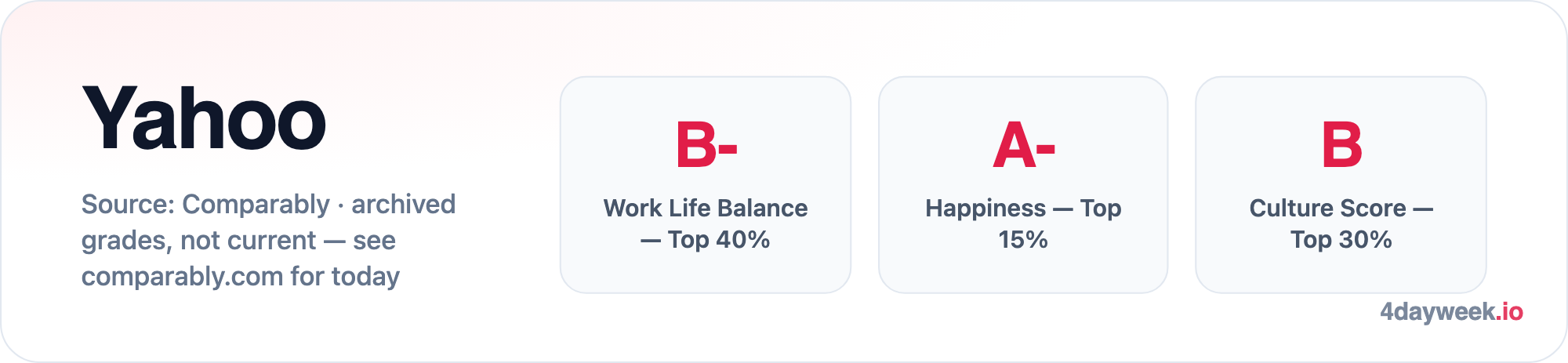 Yahoo Comparably grades for work life balance, happiness and culture: Work Life Balance — Top 40% B-; Happiness — Top 15% A-; Culture Score — Top 30% B. Source: Comparably · archived grades, not current — see comparably.com for today.