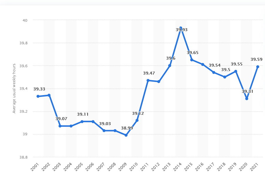 Average Work Hours In Portugal
