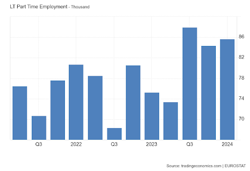 Part-time employment in Lithuania