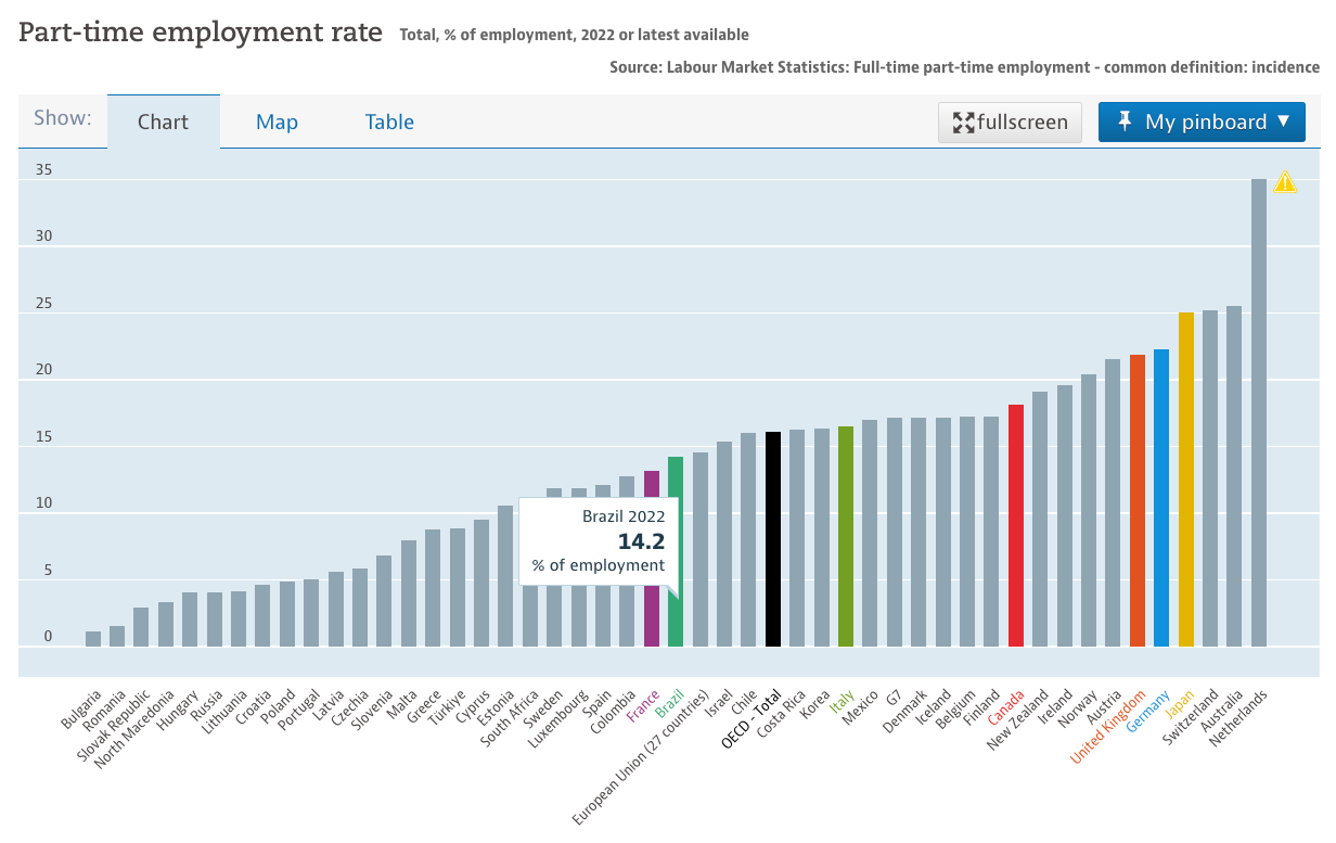 Part-Time Working In Brazil
