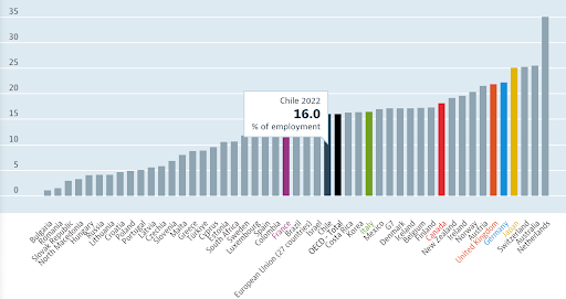 chile part-time working