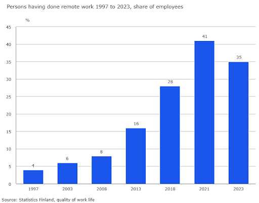 Finland remote work