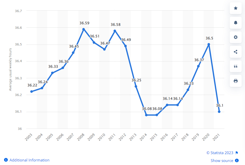 Average Working Hours in France per Week