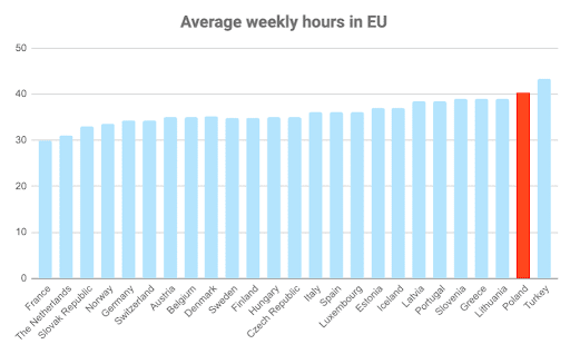 average weekly hoours in EU