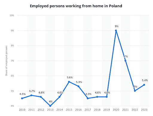 remote working in Poland